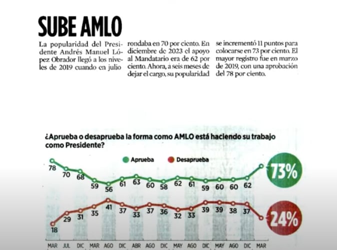 AMLO incrementa popularidad