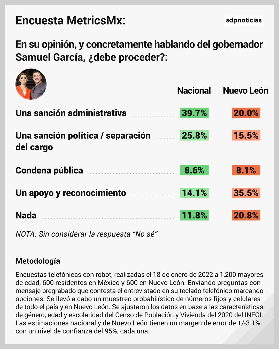 Encuesta MetricsMx: Samuel García y Mariana Rodríguez en México y Nuevo León