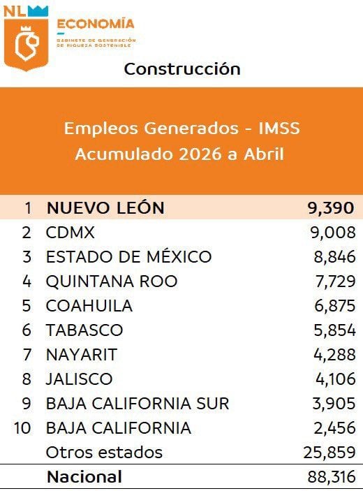 Nuevo León lidera empleo manufacturero con más de 21 mil plazas en 2026.