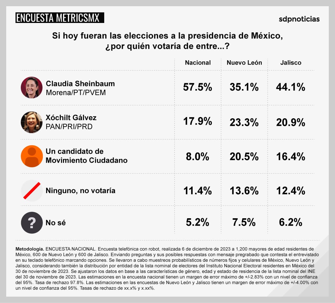 Primera encuesta MetricsMx sin Samuel García; Claudia Sheinbaum vs Xóchitl Gálvez