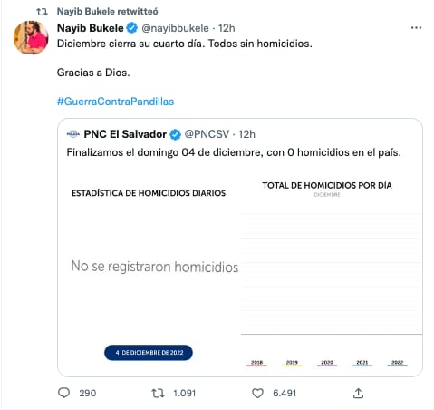 Nayib Bukele presume a El Salvador sin homicidios