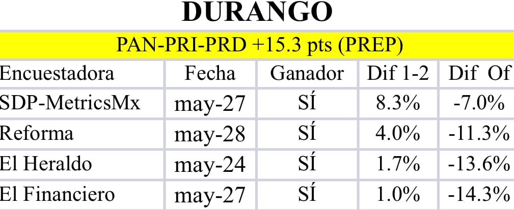 Encuestas Durango