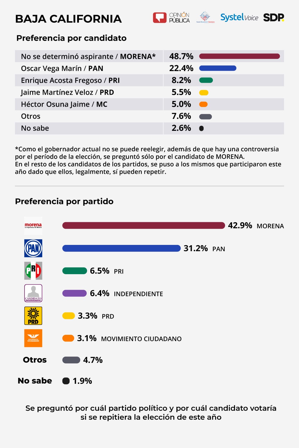 Encuesta Baja California 2021