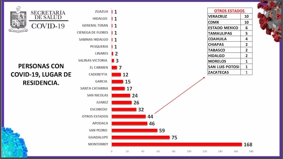 Los casos de Covid-19 por municipios de Nuevo León.