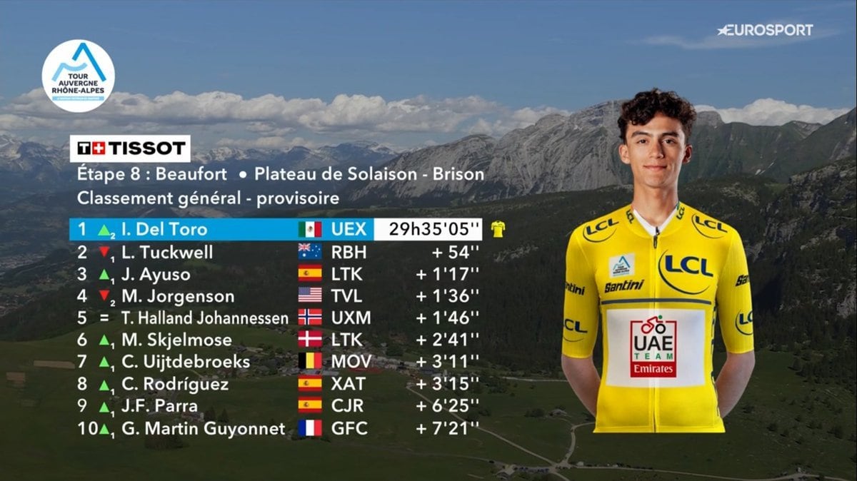 Isaac del Toro gana la Etapa 8 y conquista el Tour Auvergne-Rhône-Alpes.