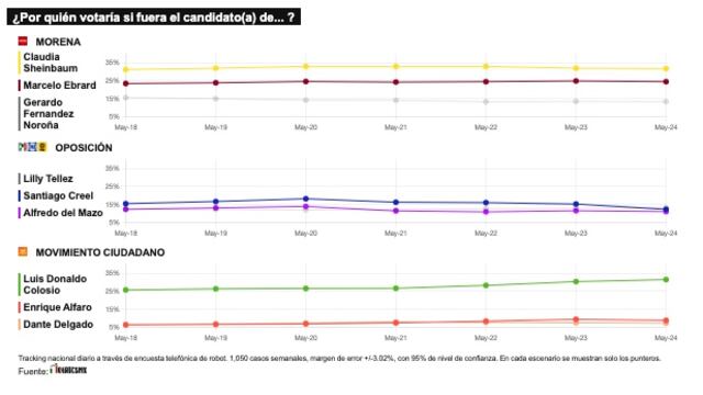 TRACKING DIARIO DE MAYO (METRICS MX/ SDPNOTICIAS)