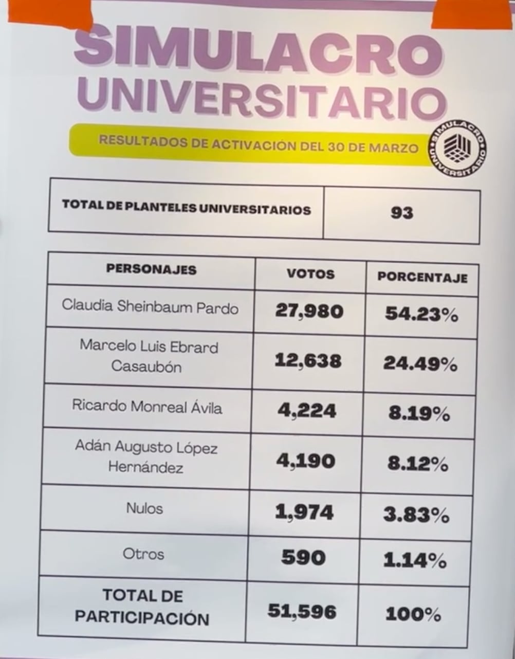 Resultados del Simulacro Universitario 2023