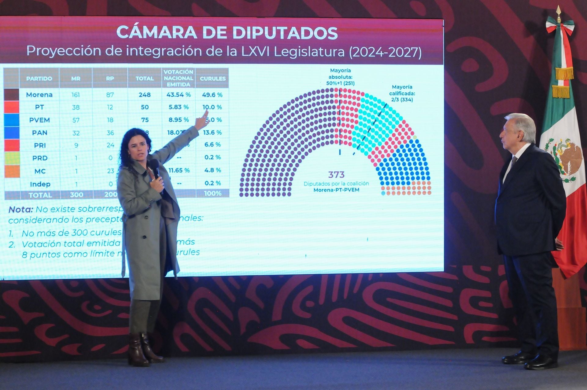 Luisa María Alcalde, secretaria de Gobernación, explica la polémica de una supuesta sobrerrepresentación