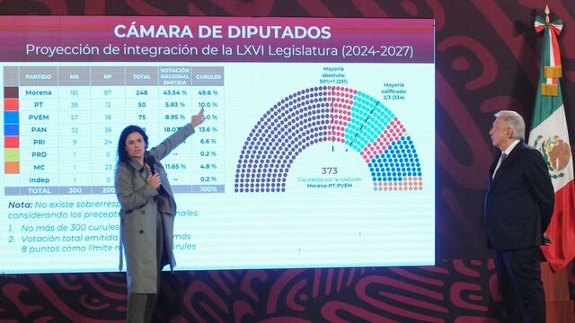 Luisa María Alcalde, secretaria de Gobernación, explica la polémica de una supuesta sobrerrepresentación
