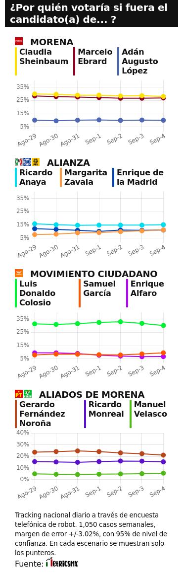 TRACKING DIARIO SDP NOTICIAS Y METRICS MX SOBRE POSIBLES CANDIDATOS PRESIDENCIALES