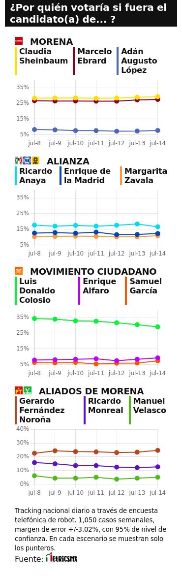 RESULTADOS DEL TRACKING DIARIO DE LA ENCUESTA METRICSMX, RUMBO A LA PRESIDENCIA EN EL 2024