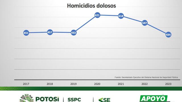 San Luis Potosí mantiene incidencia delictiva a la baja