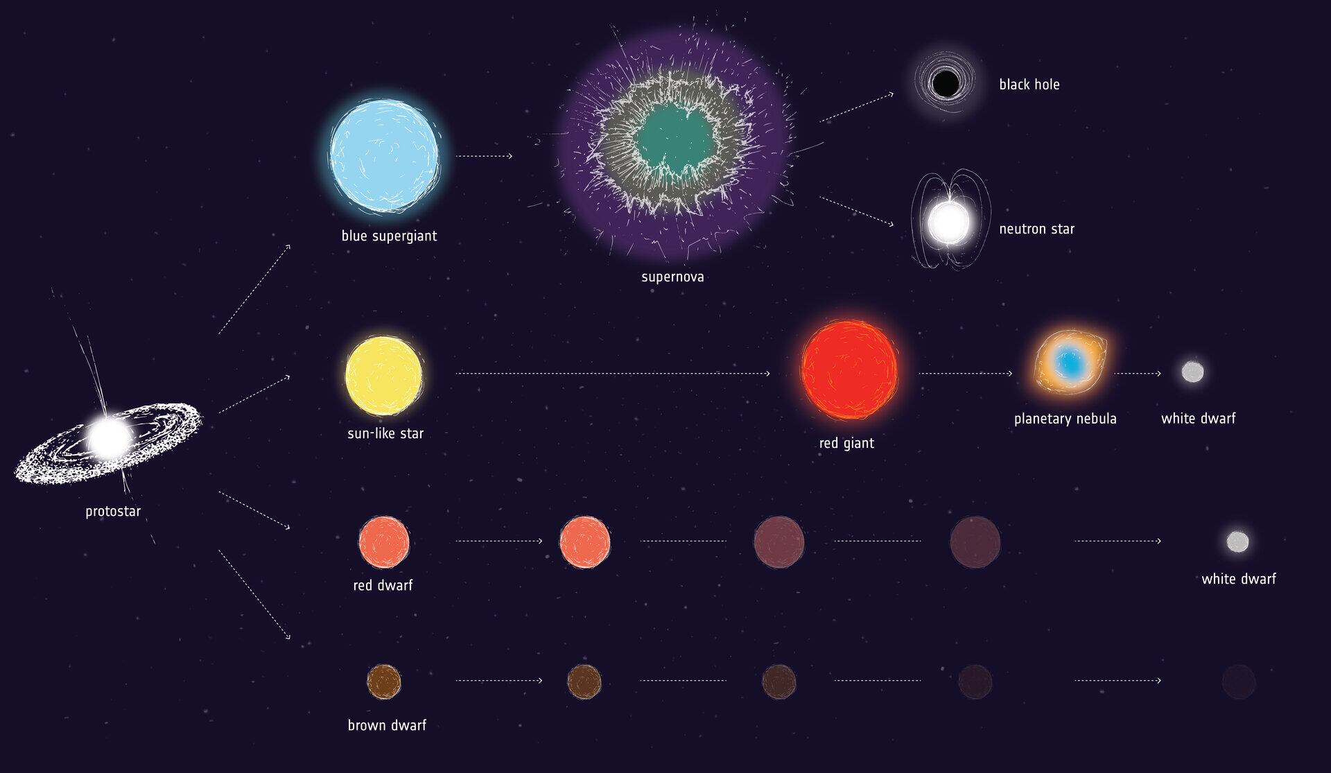 Ya sabemos cuándo va a morir el Sol