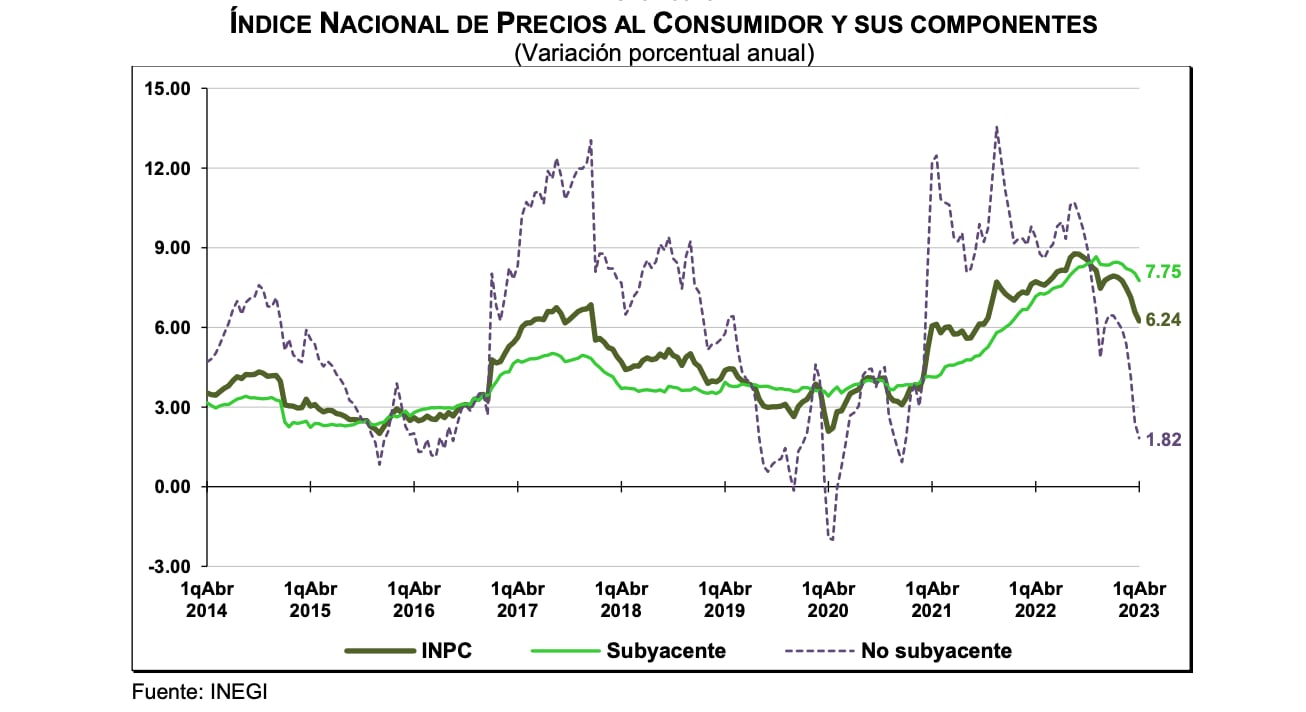 Inflación en la primera quincena del abril de 2023