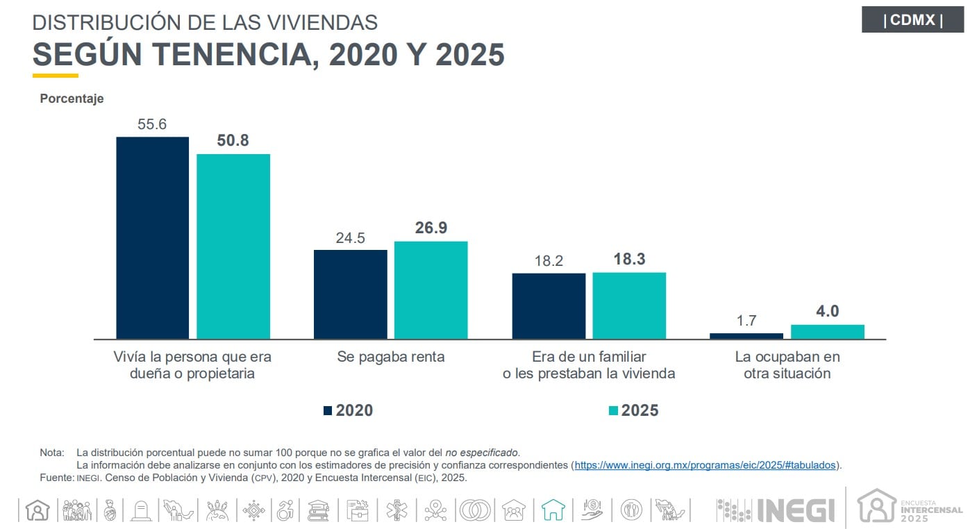 Baja de número de viviendas propias aumenta el alquiler en CDMX