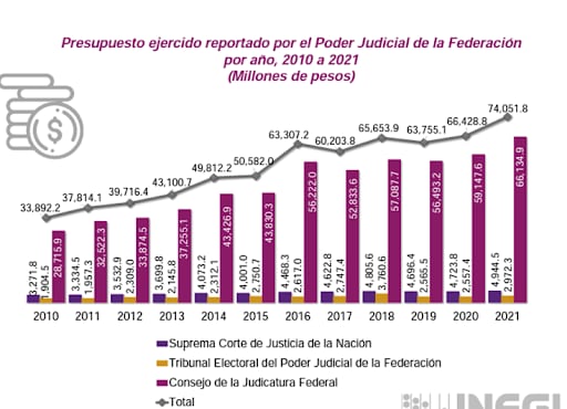Presupuesto Poder Judicial 2010 - 2021