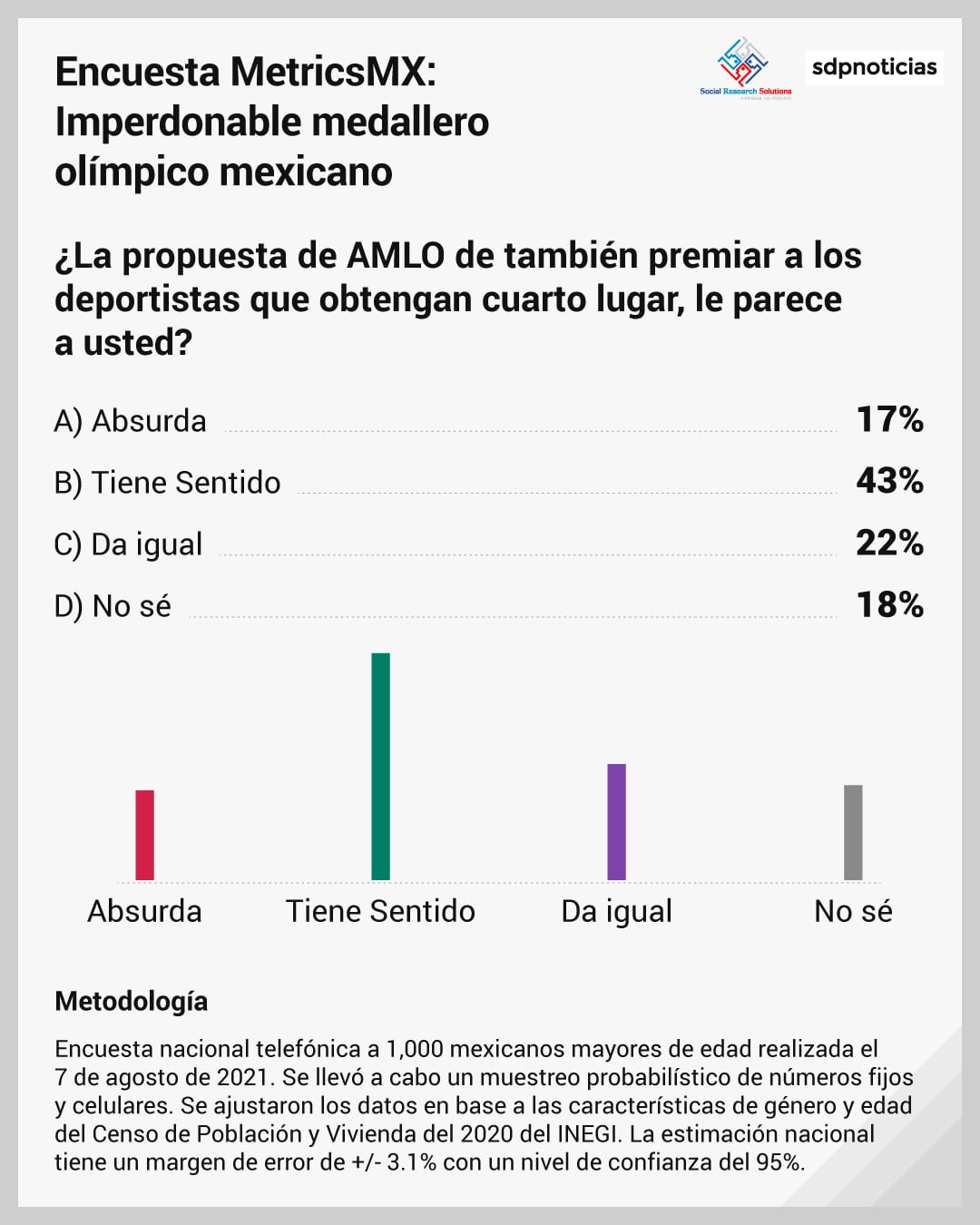 Encuesta medallero olímpico de Tokio 2021