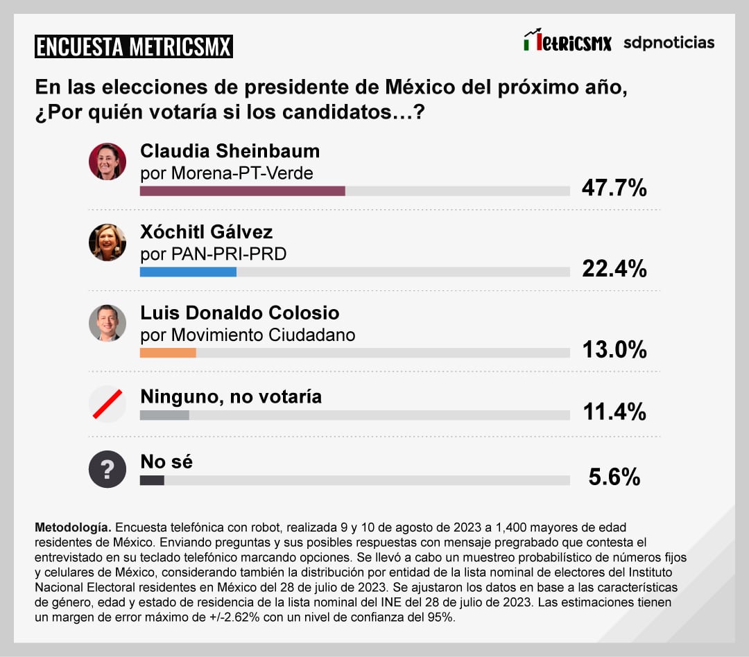 Encuesta MetricsMx bimestral; elecciones 2024
