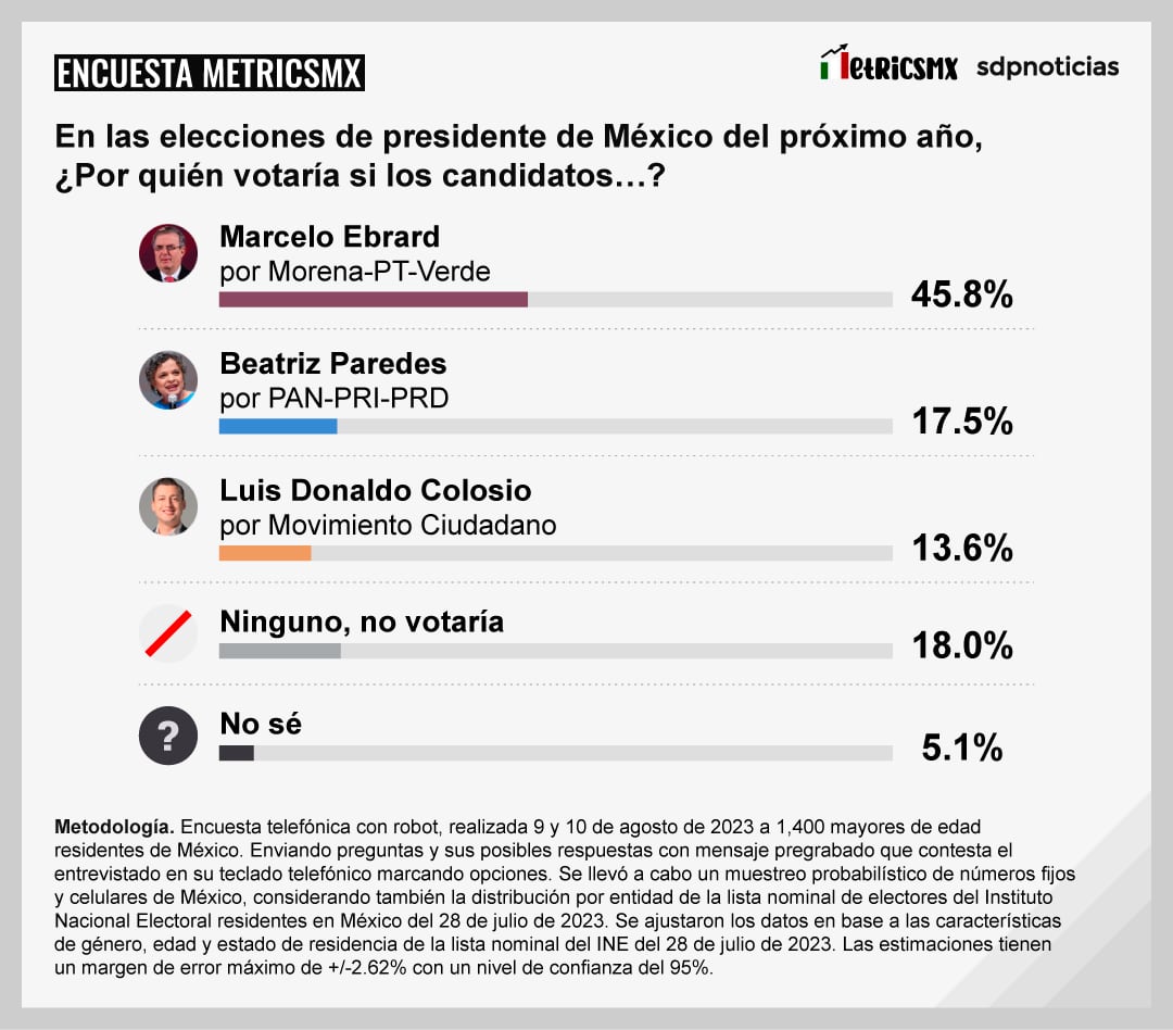 Encuesta MetricsMx bimestral; elecciones 2024