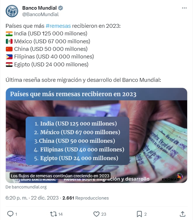 México el segundo país que más recibe remesas a nivel mundial
