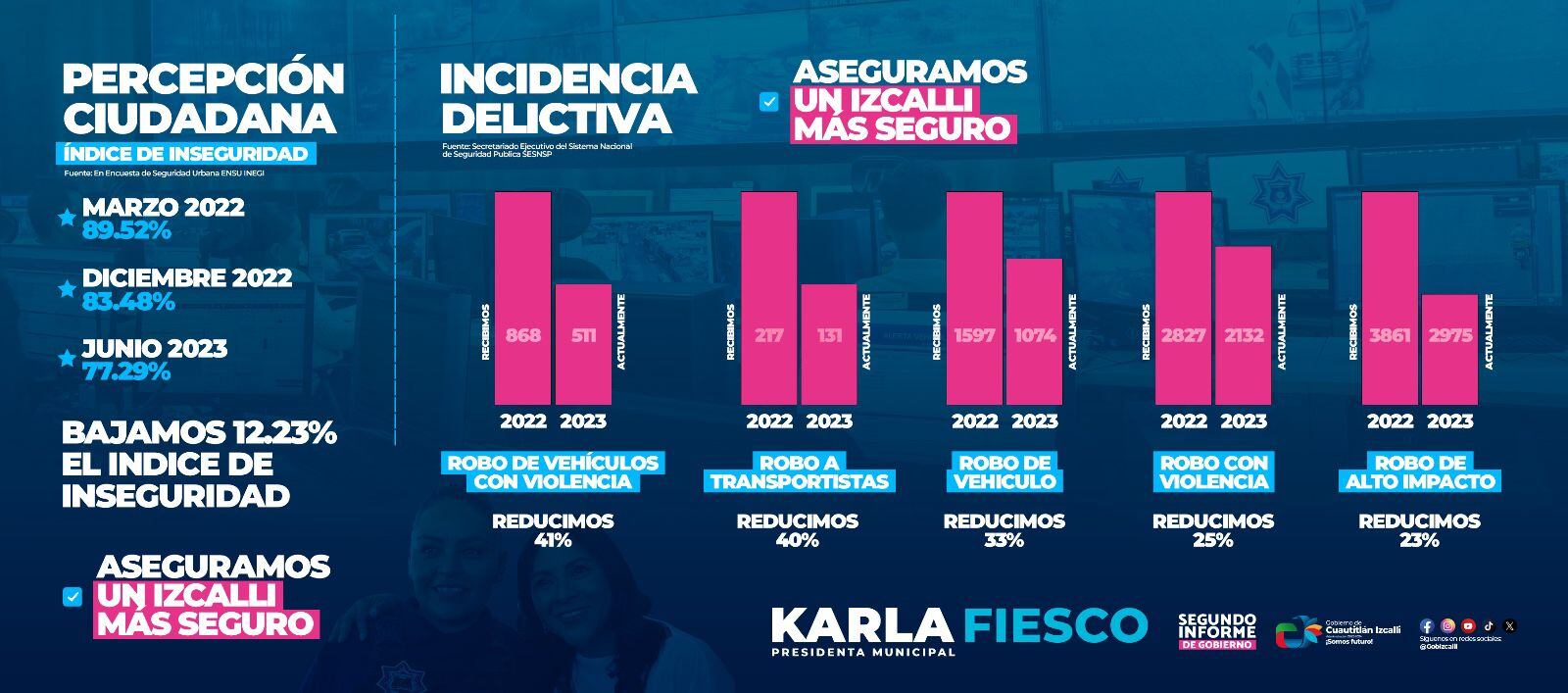 Incidencia delictiva a la baja en Cuautitlán Izcalli