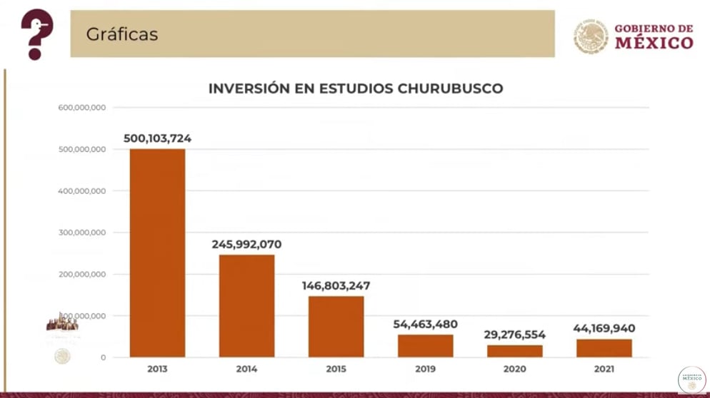 Gastos en producción durante los últimos sexenios