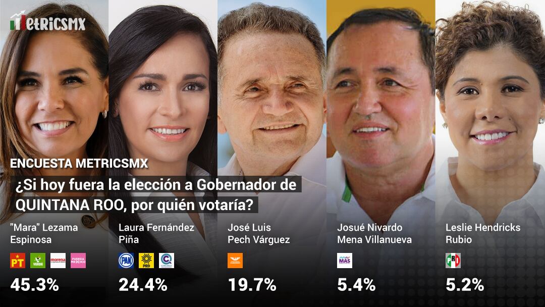 Encuesta MetricsMX en Quintana Roo al 30 de mayo