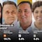 ¿Cómo van los candidatos al gobierno de Quintana Roo? Resultados de la Encuesta MetricsMX hoy 30 de mayo
