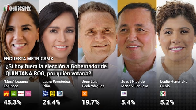 Encuesta MetricsMX en Quintana Roo al 30 de mayo