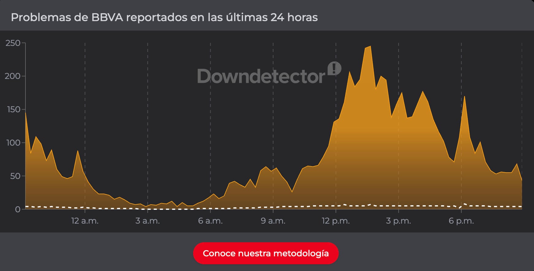 Reportan fallas de BBVA, Banamex y Santander en pleno viernes de quincena
