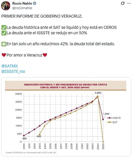 Rocío Nahle presume que la deuda de Veracruz redujo.