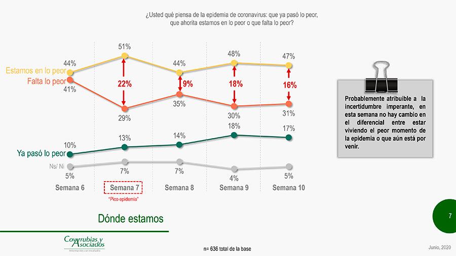 Mayoría de encuestados cree que estamos en lo peor.