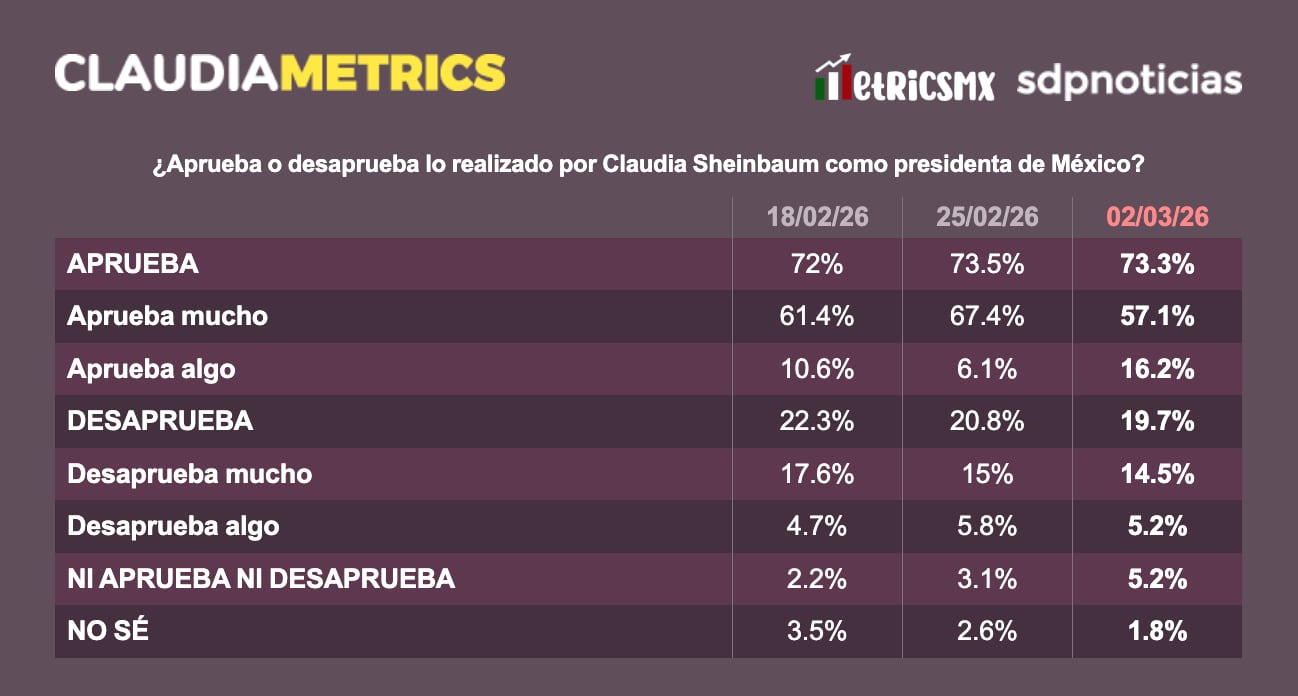Alta aprobación para Sheinbaum; percepción dividida sobre PT y PVEM