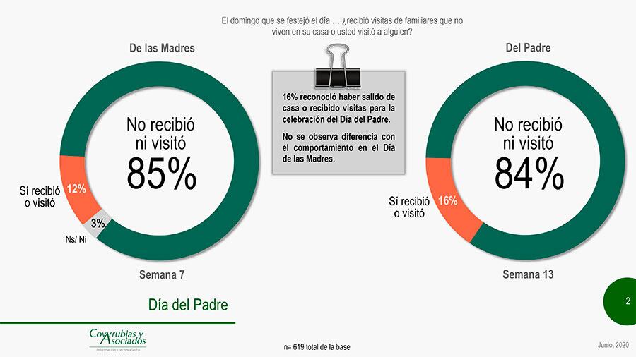 Abstención de visitas el Día del Padre.