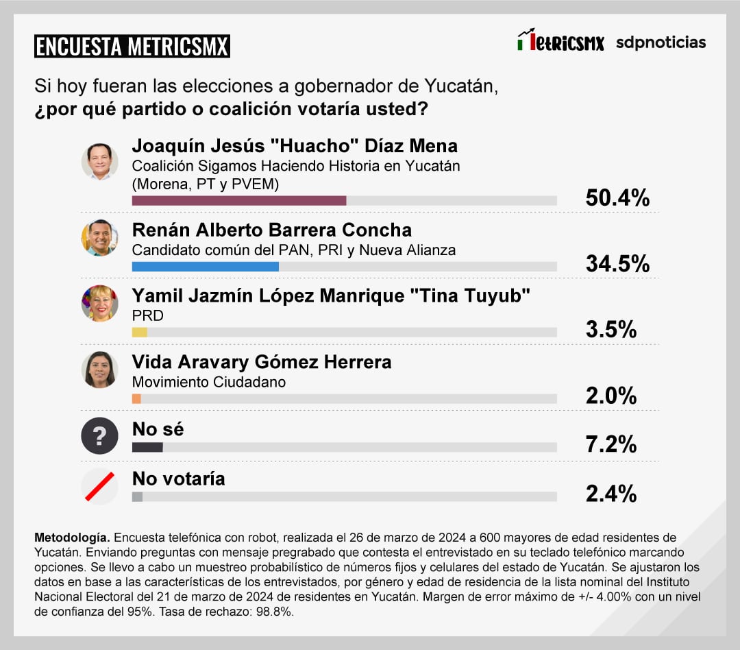 Encuesta MetricsMx Yucatán 26 de marzo 2024