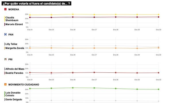 RESULTADOS DEL TRACKING DIARIO DE LA ENCUESTA METRICSMX, PARA LAS ELECCIONES PRESIDENCIALES DE 2024