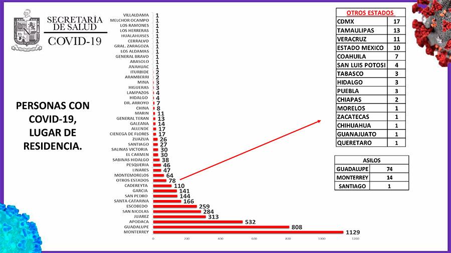Hay 1129 casos en Monterrey.