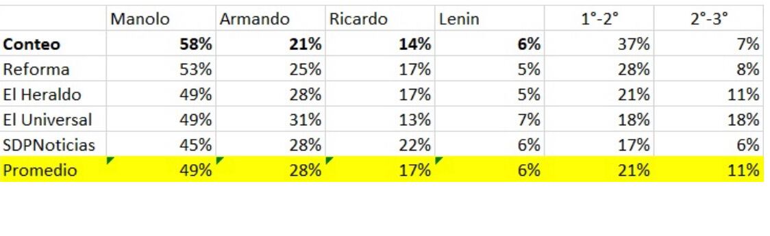 Encuestas Coahuila
