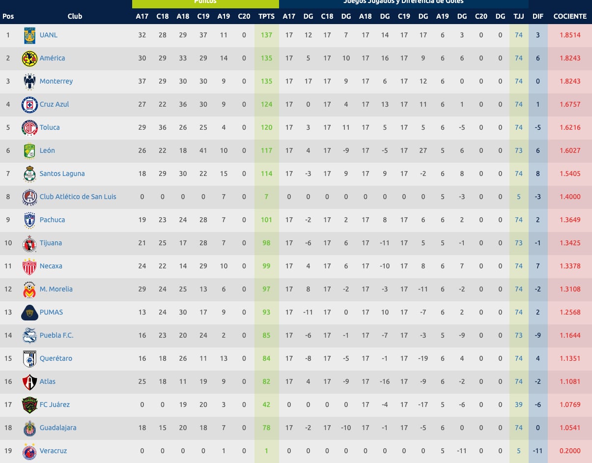 Tabla de cocientes