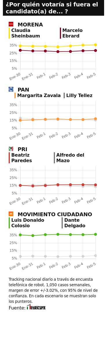 RESULTADOS DEL TRACKING DIARIO DE LA ENCUESTA METRICSMX, PARA LAS ELECCIONES PRESIDENCIALES DE 2024