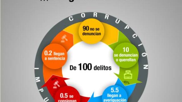 La impunidad premia al delito