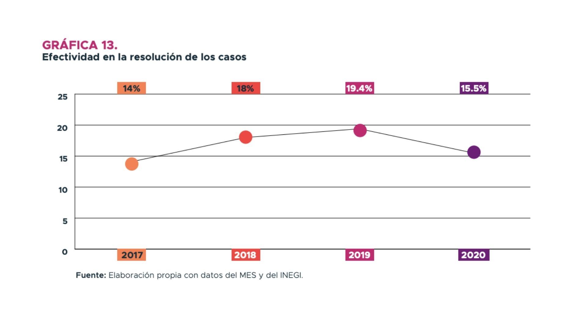 Gráfica sobre efectividad