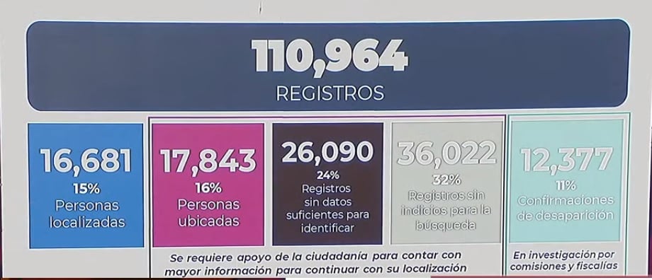 Resumen de personas desaparecidas a nivel nacional