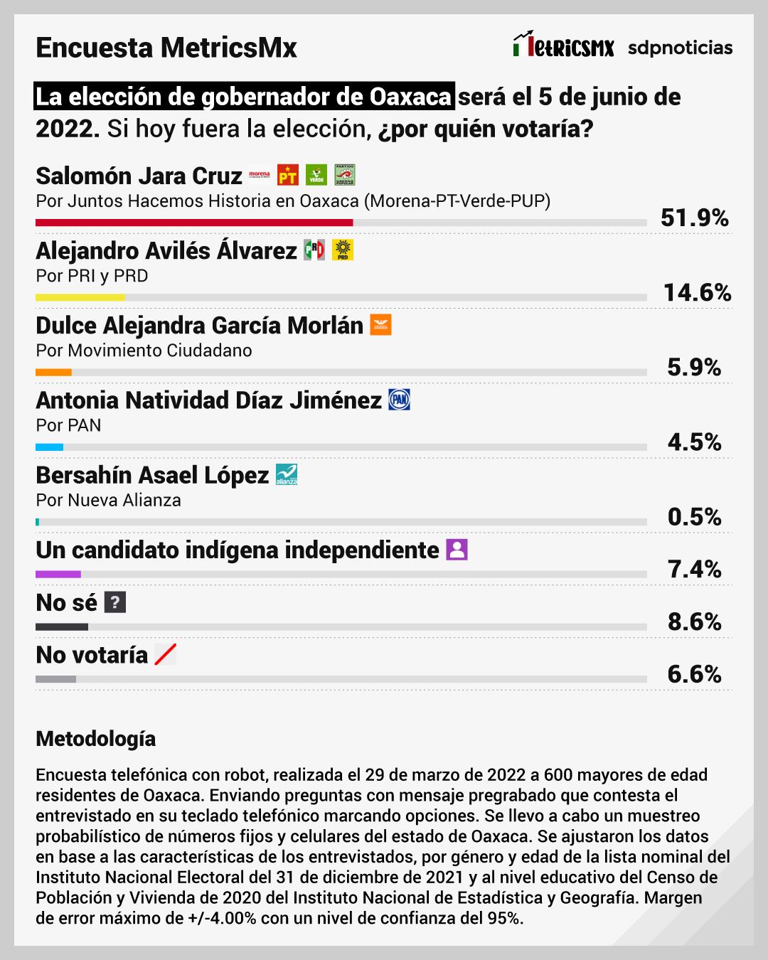 Encuesta de MetricsMX para el gobierno de Oaxaca