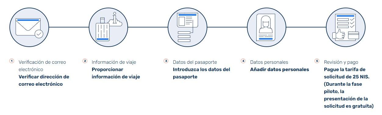 Requisitos ETA-IL
