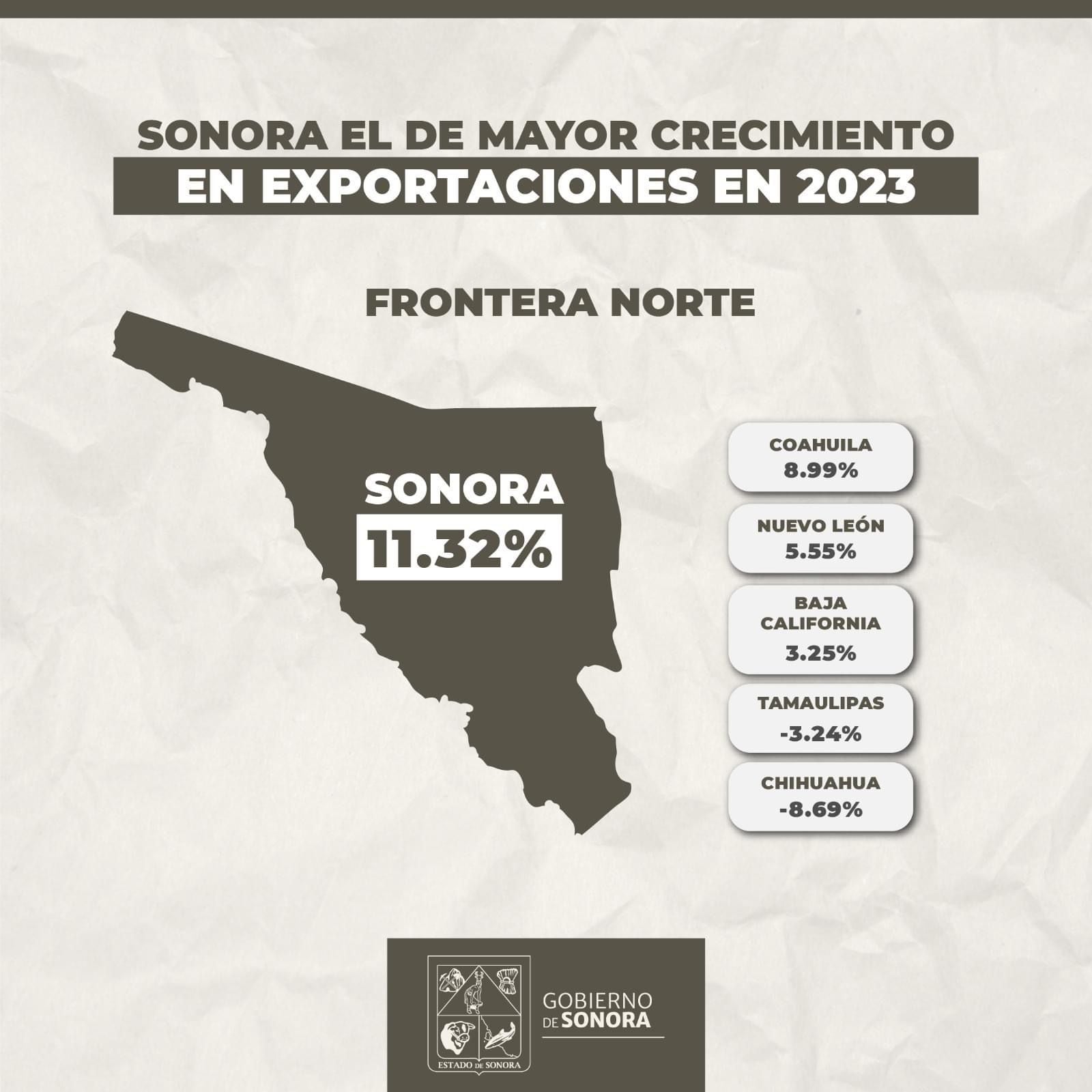 Sonora registra el mayor crecimiento en exportaciones de la frontera norte