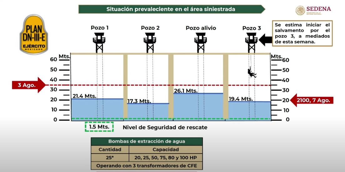 Nivel de agua en mina El Pinabete