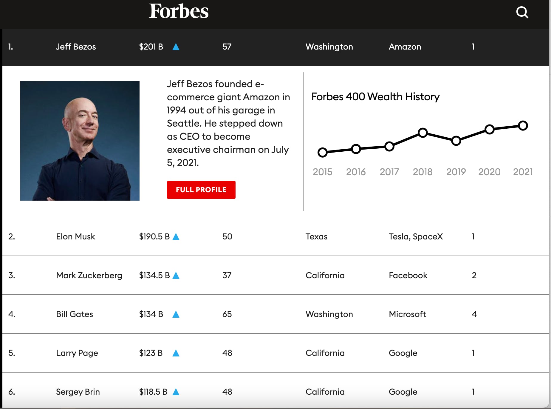 Bill Gates ya no encabeza la lista de los hombres mas ricos de Forbes