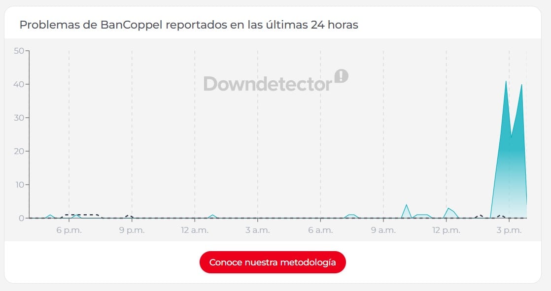 Fallas BanCoppel hoy