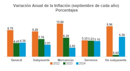 Visión anual de la inflación.
